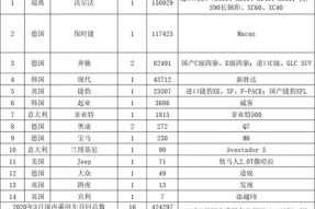 3月召回汽车42.43万辆 丰田机油升高难服众