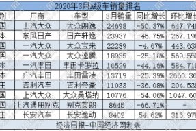 3月A级车全面复苏 累计销售28.36万辆