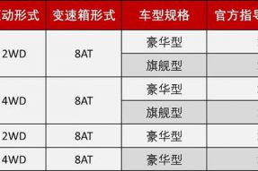 售价12.48-15.48万 新款锐骐6 8AT车型上市