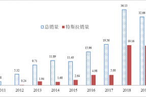 中汽研：美国推动电动汽车发展的四个启示