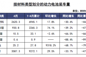 4月动力电池装车量降幅收窄，磷酸铁锂装车量增多