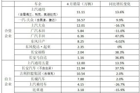 产业观察：政策利好拉动汽车消费止跌回暖