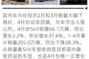 哈弗两款车型入榜 同比增长2.2% 3分钟速览4月SUV销量Top10