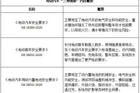 产业观察：电动汽车强制国标迈出坚实一步