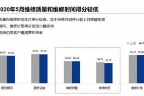 5月汽车售后服务口碑指数继续下滑