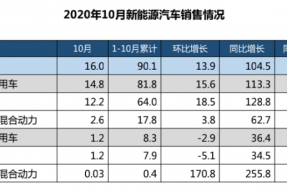 中汽协：10月新能源汽车产销破16万辆，创单月历史新高