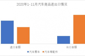 中汽协：11月汽车商品进出口总额163亿美元