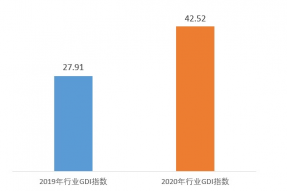 2020年汽车企业绿色发展指数公布，总体较去年提升52%
