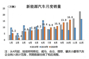 工信部：2020年新能源汽车销量将达130万辆