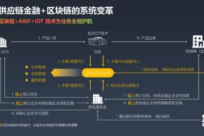 99车圈区块链技术赋能数字化汽车流通行业