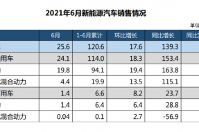 我国新能源汽车上半年累计销量超120万辆