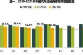 2021年7月汽车经销商库存预警指数为52.3%，对于自主品牌，整体库存压力仍在