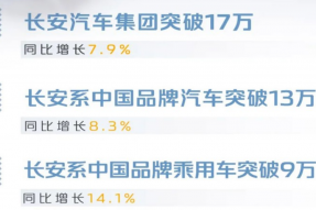 长安汽车集团1-7月销量突破137万辆，同比增长38.4%