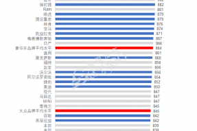 揭晓2021年度J.D.Power汽车魅力指数榜